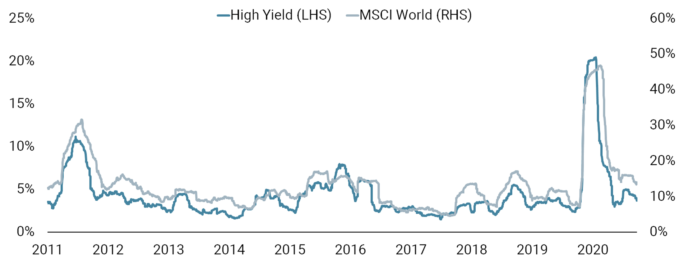 High Yield Vulnerable To Macro Volatility - Unigestion.com