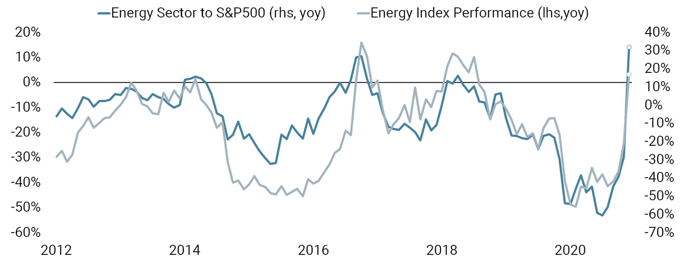 Energy Is Recovering - Unigestion.com