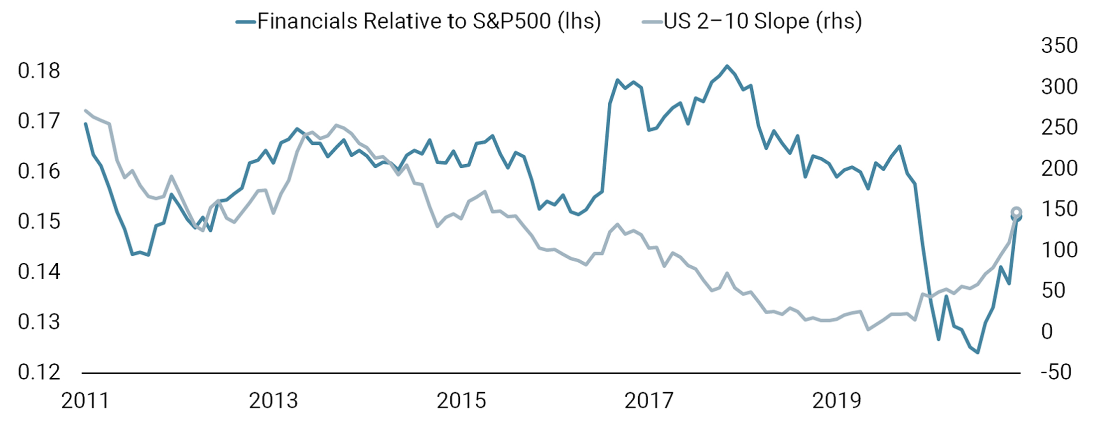 Steeper Curves, Rising Financials - Unigestion.com