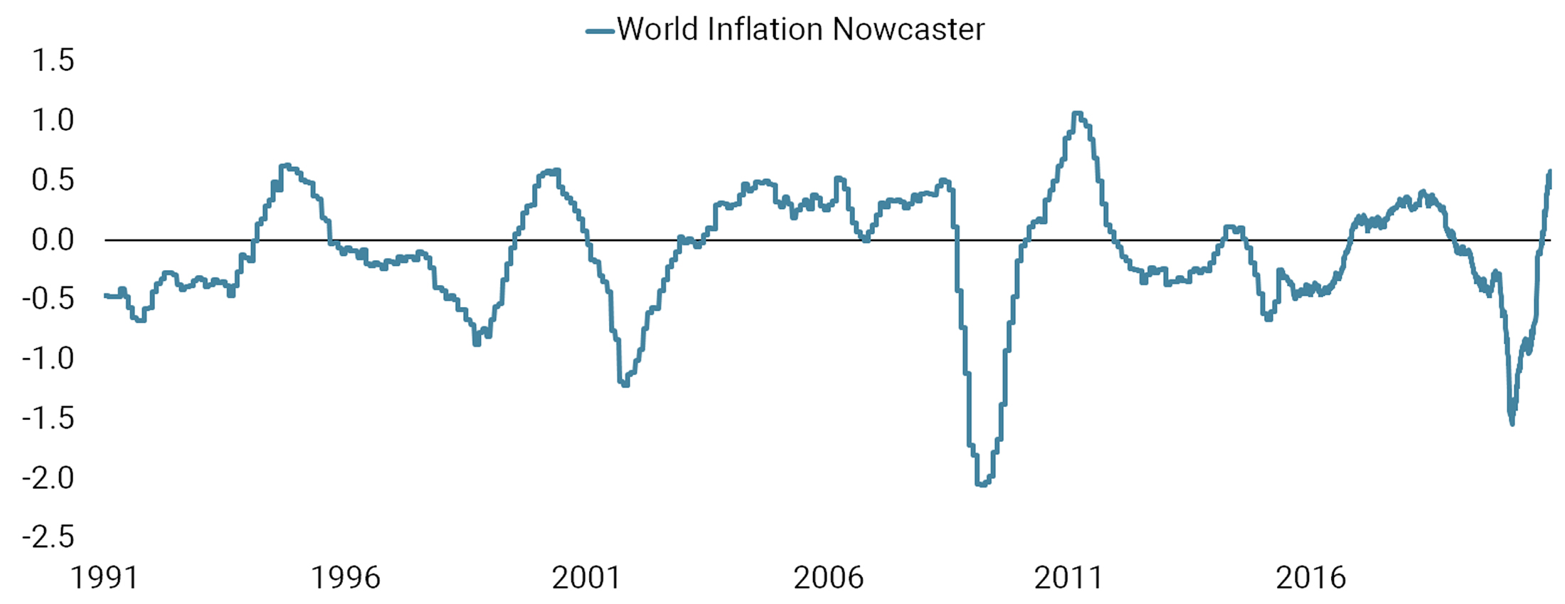 Inflation Surprise Ahead - Unigestion.com