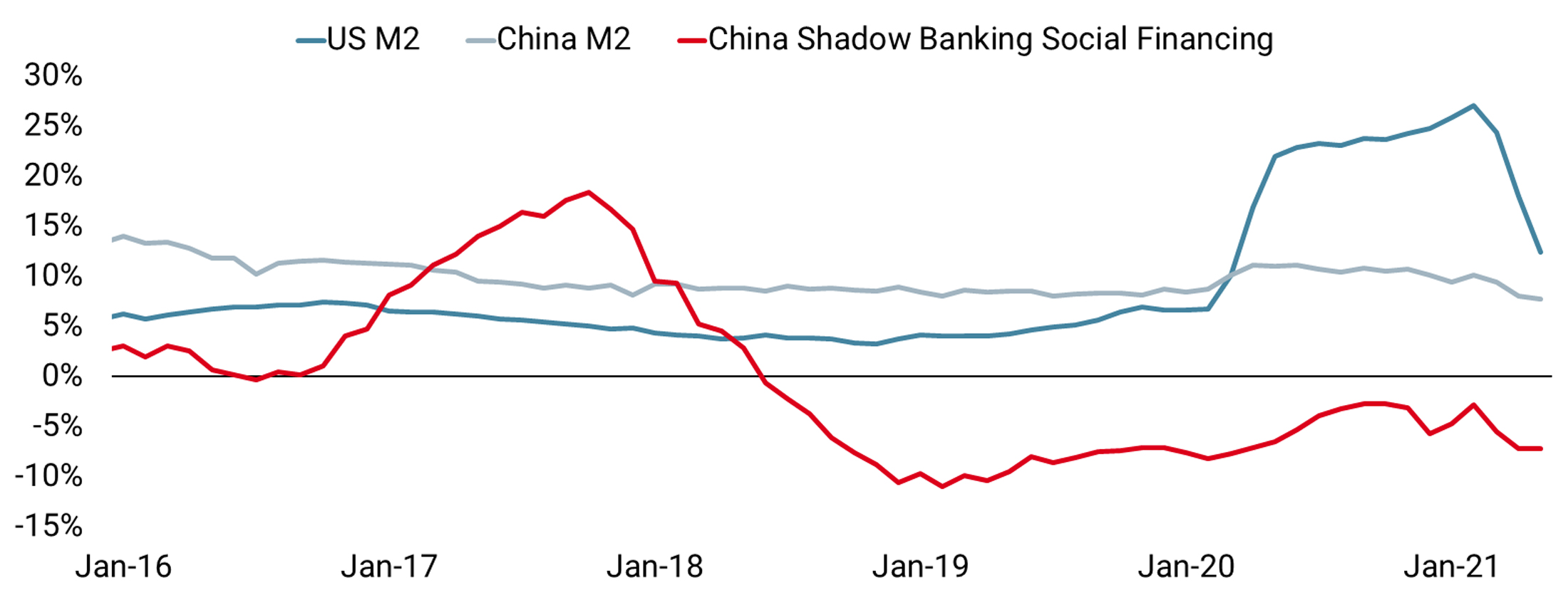 EM vs DM: Diverging Money Supply - Unigestion.com